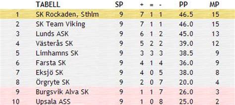elitserien norge tabell